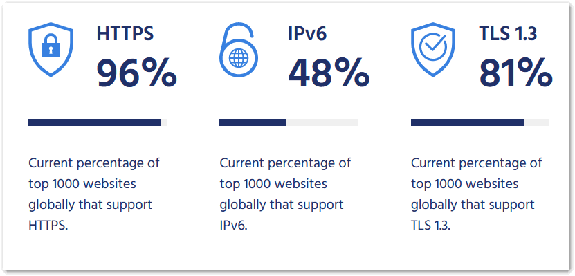 Image:Are you using IPv6?  - What about Domino?