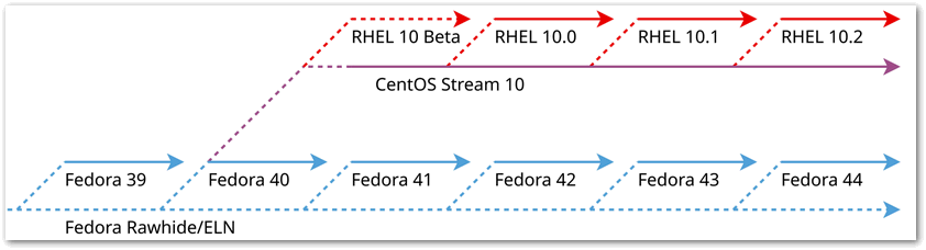 Image:CentOS Stream 10 (Coughlan) and Redhat Enterprise 10 Beta