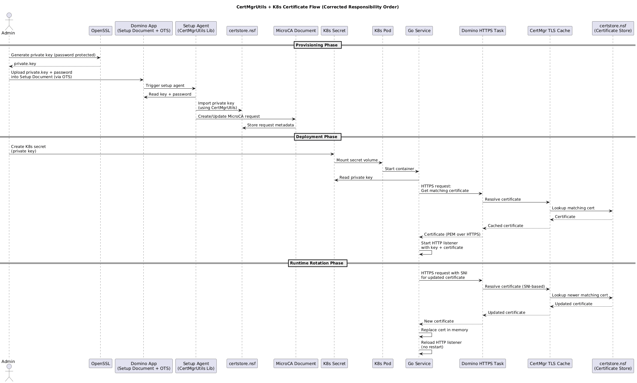Image:CertMgrUtils Usecase