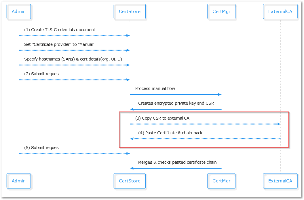 Image:Domino CertMgr external CA integration - Example HashiCorp