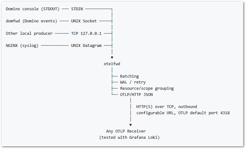 Image:Domino Log Forwarder goes OpenTelemetry