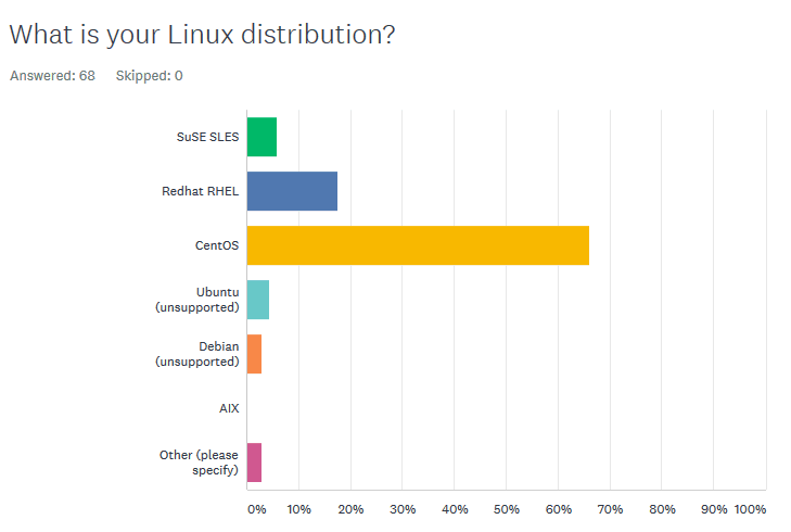 Image:Domino Start Script Survey Results