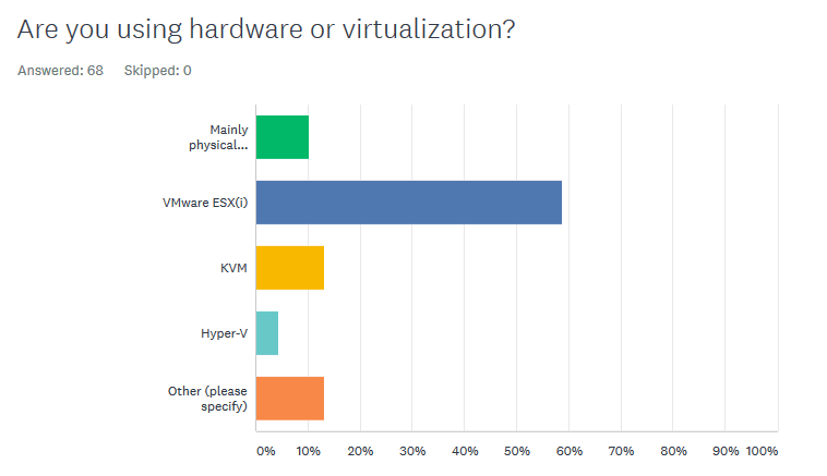 Image:Domino Start Script Survey Results