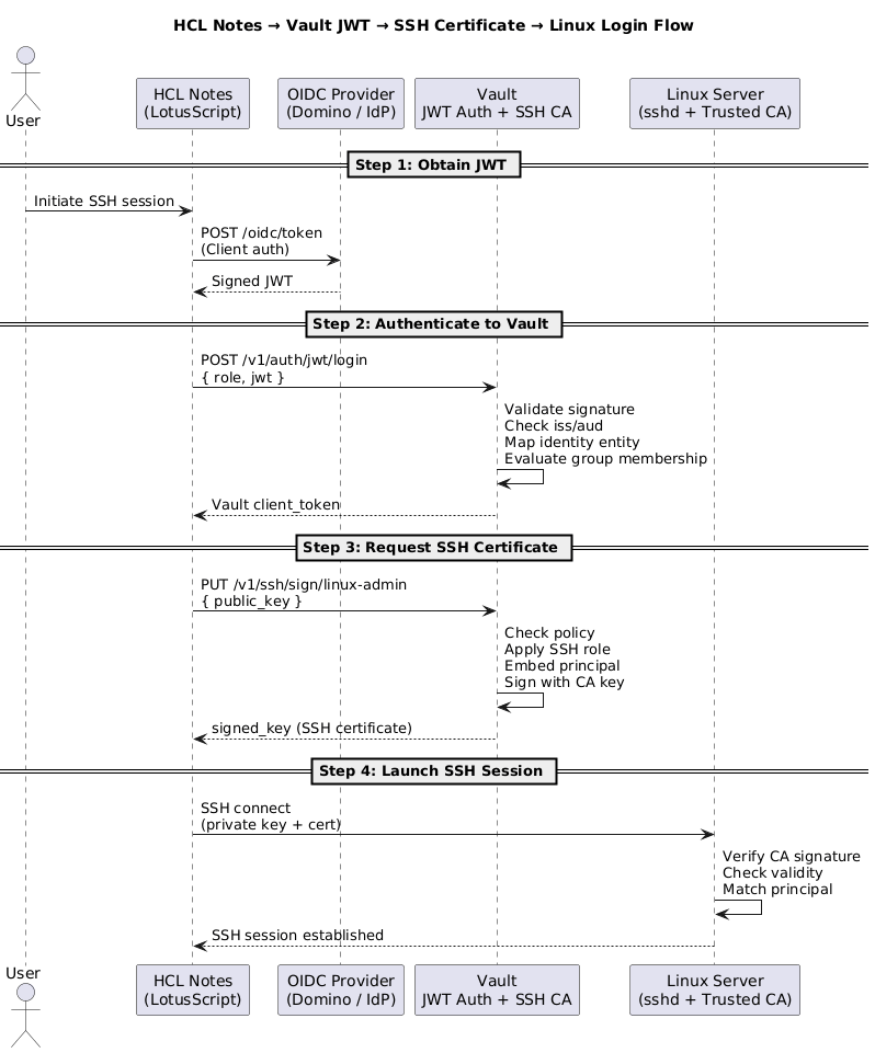 Image:Leveraging HashiCorp Vault signing a SSH-key authenticated using Domino OIDC