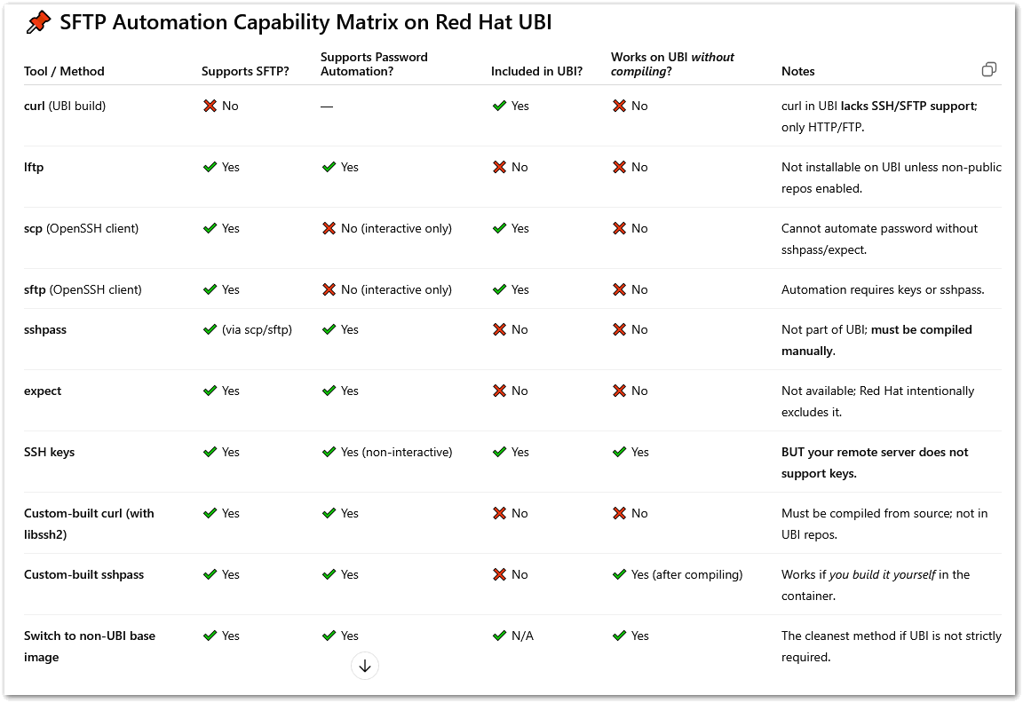 Image:Mission impossible: sftp client with user/password support on Redhat UBI
