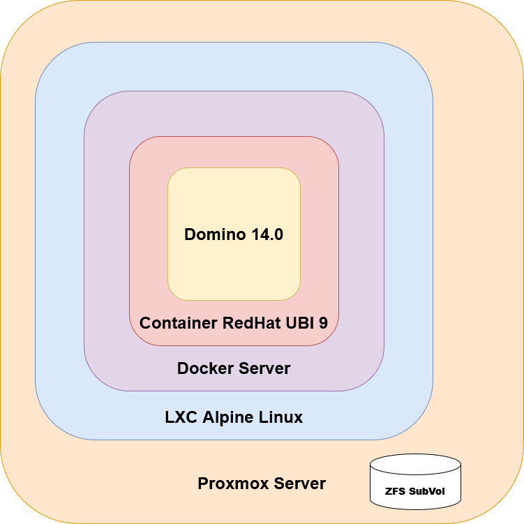 Image:Running Domino on Proxmox in LXC container with Docker